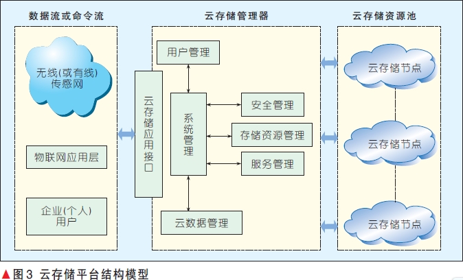 九游平台|如何利用云存储管理大量网络信息(图1)