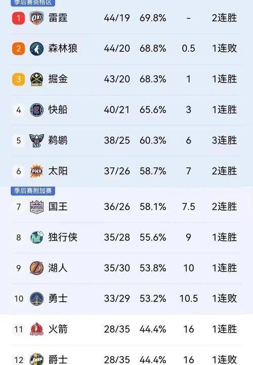 战役结束：开拓者取得惊险胜利，力压对手-九游APP(图2)