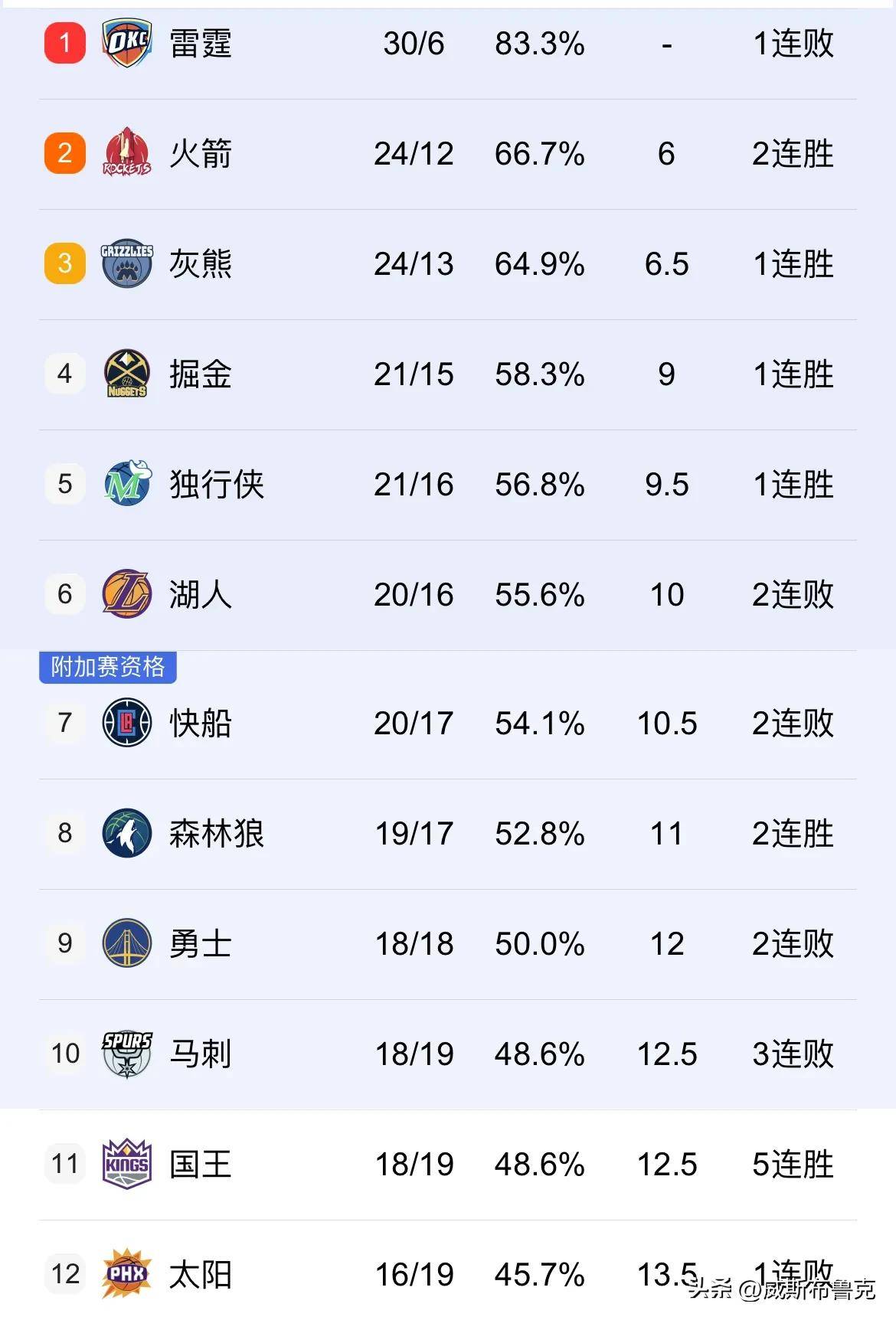 快船队面临薪资困境，多名球员考虑转会：九游官网(图2)