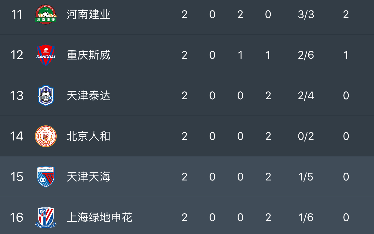 九游官网-广州恒大实现主场横扫攀升至中超积分榜第一(图2)
